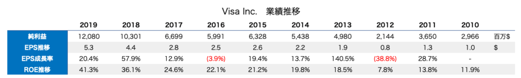 Visa ビザ　V　売上推移　業績推移